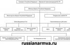 Назначение, организация и структура вооруженных сил российской федерации